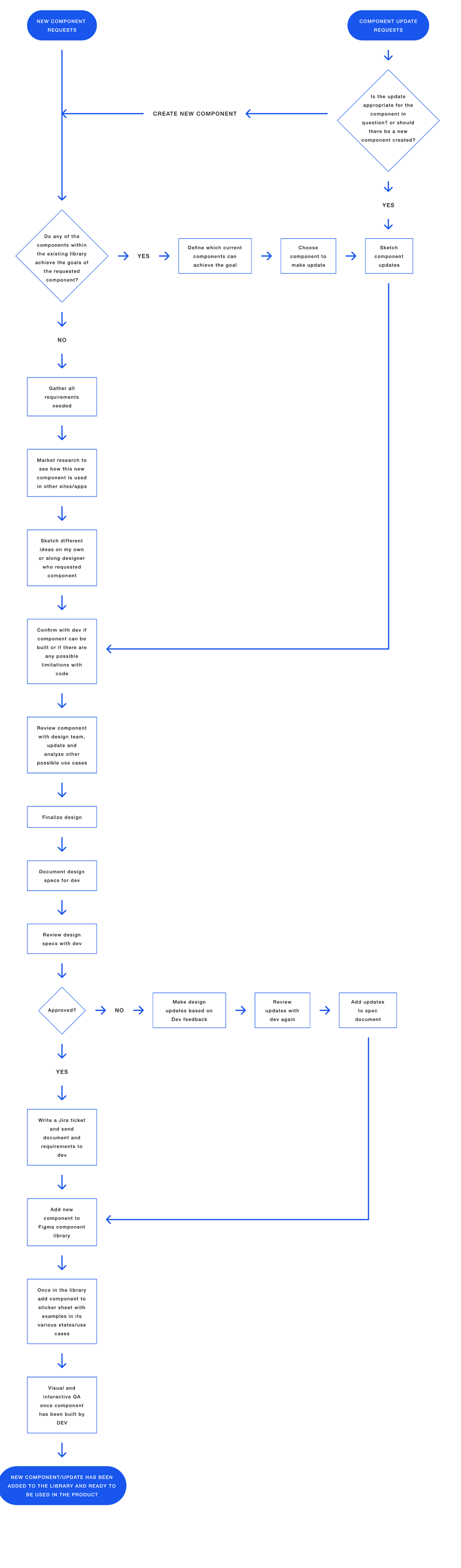 Component request and update process flowchart