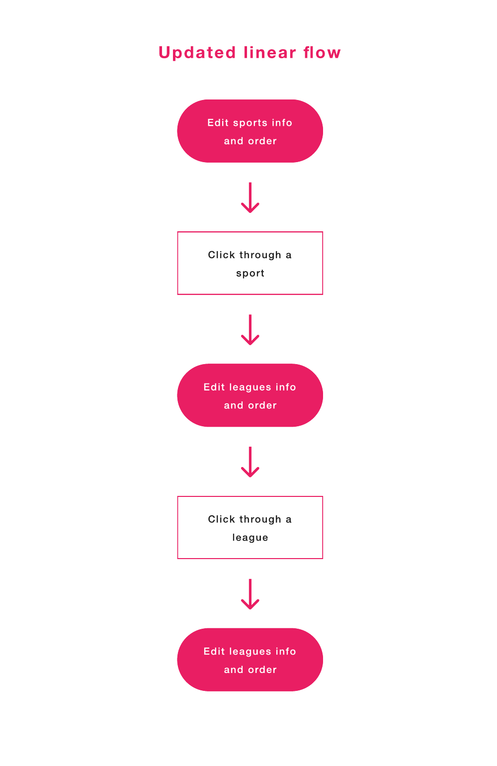 Updated linear flow diagram