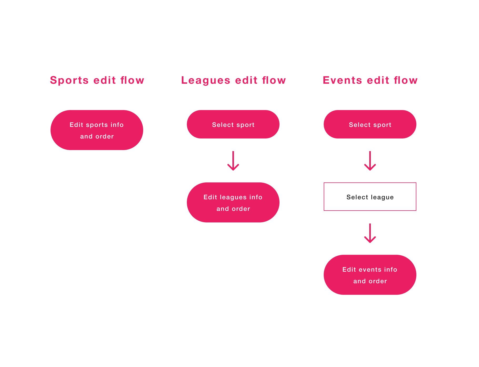 Three separate edit flows